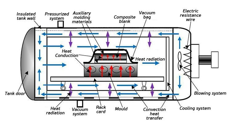 autoclave-curing-forming-schematic-diagram