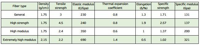basic-mechanical-properties-of-different-fiber-CFRP