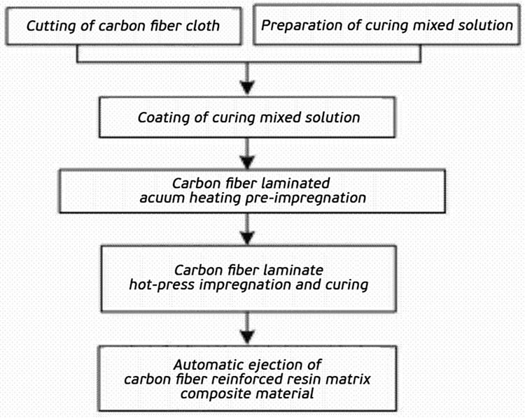 How-do-you-cure-carbon-fiber