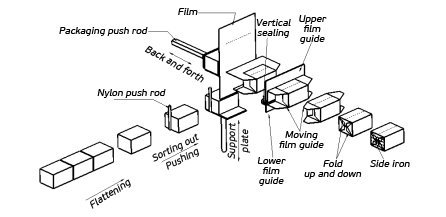 Individual-Facial-Tissue-Packing-Machine-Flow-Chart