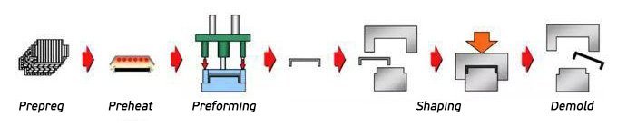 Prepreg-molding-process-(PCM)