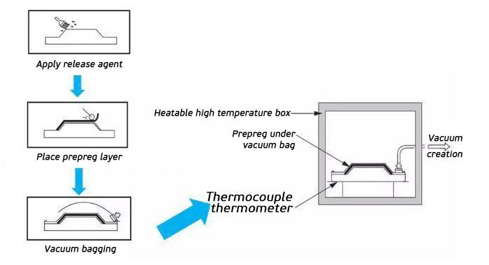 Vacuum-bag-high-temperature-curing-process